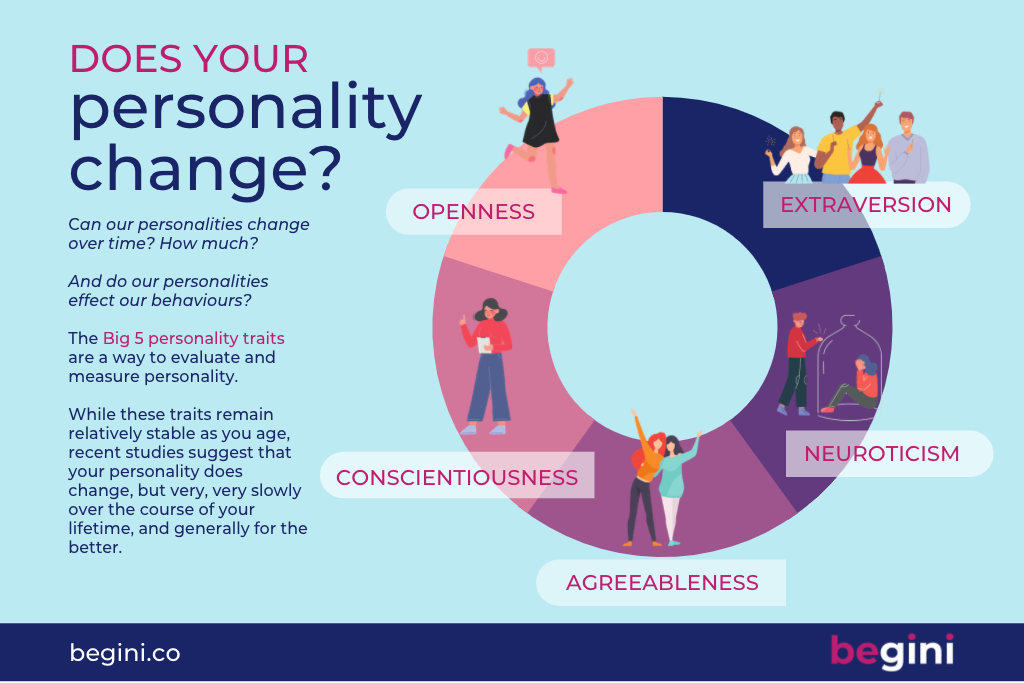 Graphic showing the big five personality traits